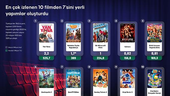 En çok izlenen 10 filmden 7'sini yerli yapımlar oluşturdu