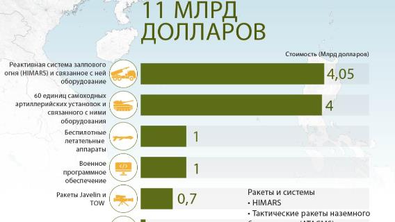 США осуществляют крупнейшую по масштабам продажу вооружения Тайваню