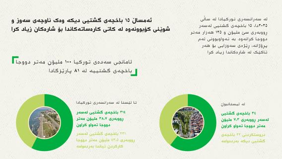 ئەمساڵ ١٥ باخچەی گشتیی دیکە وەک ناوچەی سەوز و شوێنی کۆبوونەوە لە کاتی کارەساتەکاندا بۆ شارەکان زیاد کرا