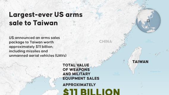 Largest-ever US arms sale to Taiwan