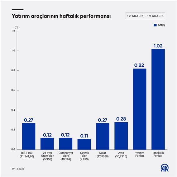 Yatırım araçlarının haftalık performansı