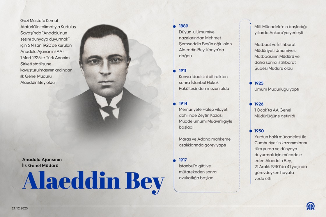 AA'nın ilk Genel Müdürü Alaeddin Bey'in vefatının üzerinden 95 yıl geçti