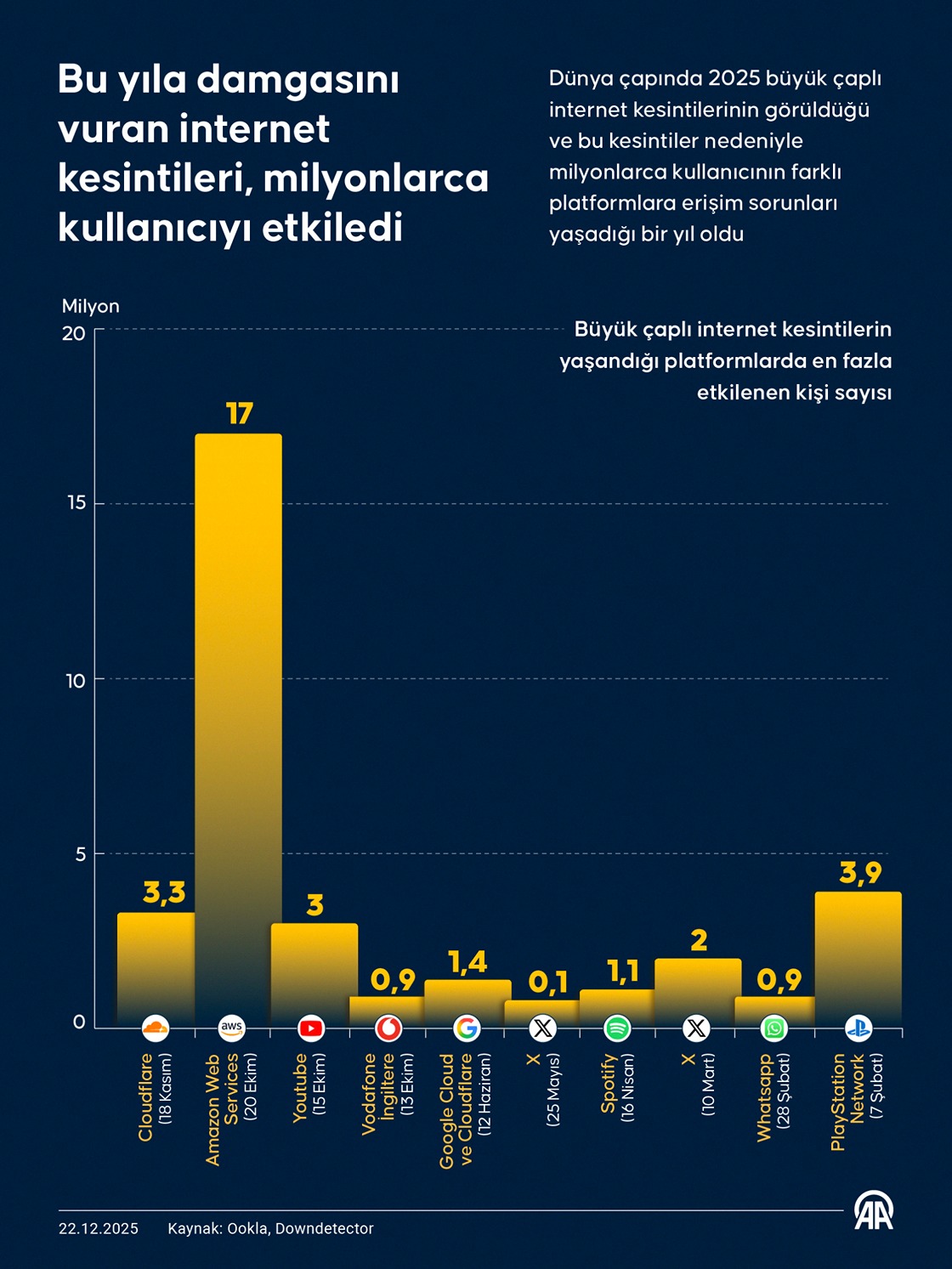 Bu yıla damgasını vuran internet kesintileri, milyonlarca kullanıcıyı etkiledi