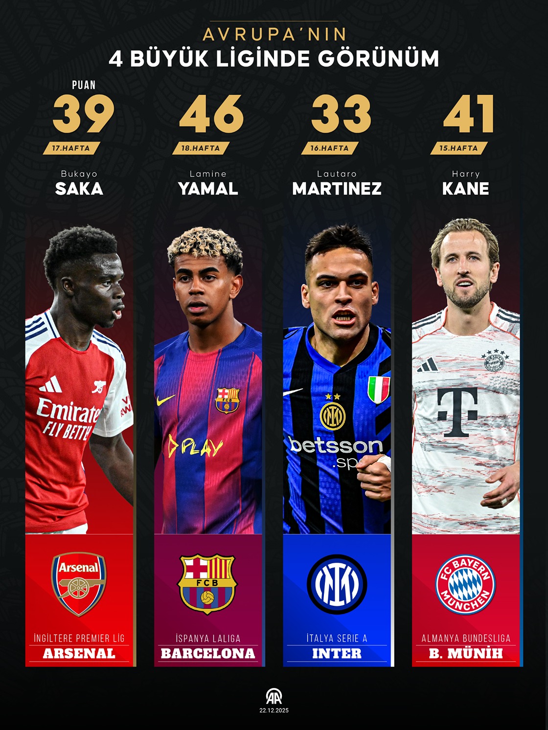 Avrupa’nın 4 büyük liginde görünüm