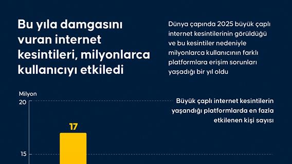 Bu yıla damgasını vuran internet kesintileri, milyonlarca kullanıcıyı etkiledi