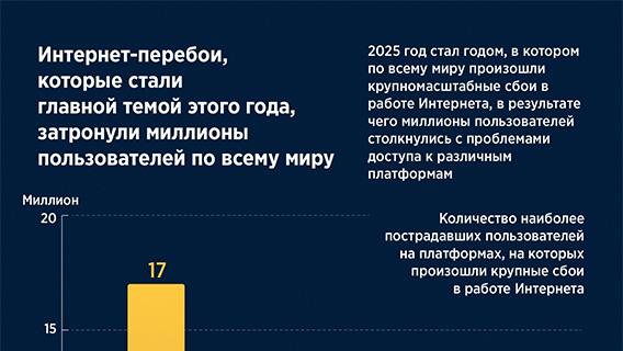 Интернет-перебои, которые стали главной темой этого года, затронули миллионы пользователей по всему миру