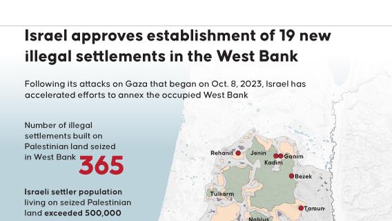 Israel approves establishment of 19 new illegal settlements in the West Bank