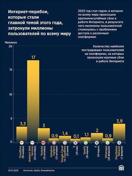 Интернет-перебои, которые стали главной темой этого года, затронули миллионы пользователей по всему миру
