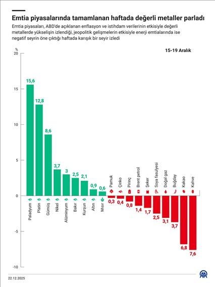Emtia piyasalarında tamamlanan haftada değerli metaller parladı
