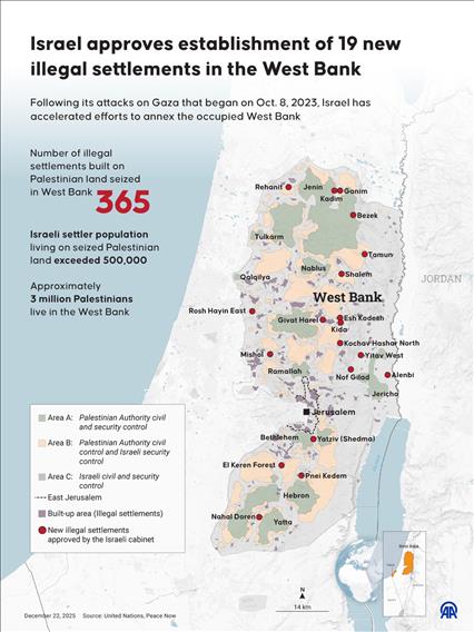 Israel approves establishment of 19 new illegal settlements in the West Bank