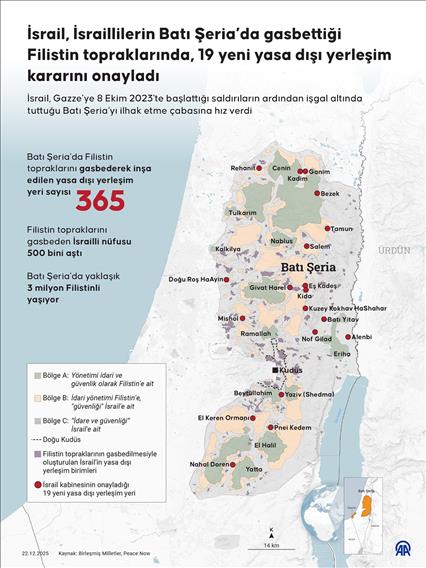 İsrail, İsraillilerin Batı Şeria’da gasbettiği Filistin topraklarında, 19 yeni yasa dışı yerleşim kararını onayladı