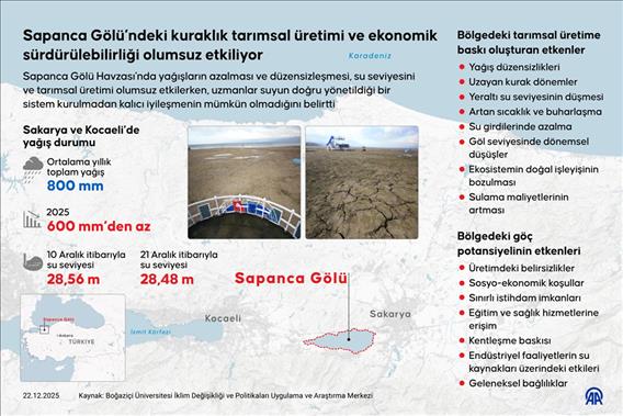 Sapanca Gölü'ndeki kuraklık tarımsal üretimi ve ekonomik sürdürülebilirliği olumsuz etkiliyor
