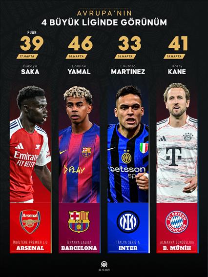 Avrupa’nın 4 büyük liginde görünüm