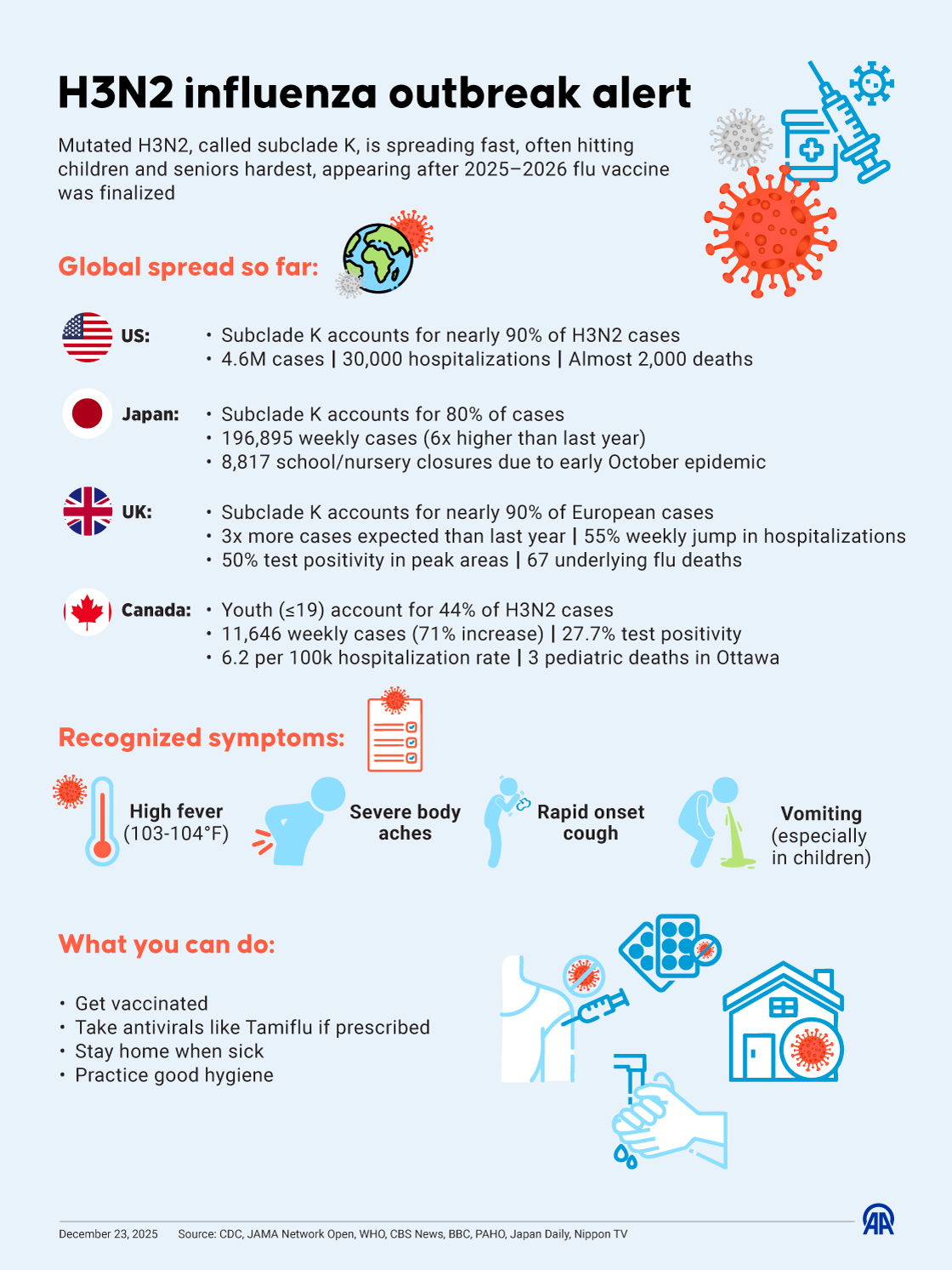 New H3N2 influenza strain raises fears of tougher flu season globally
