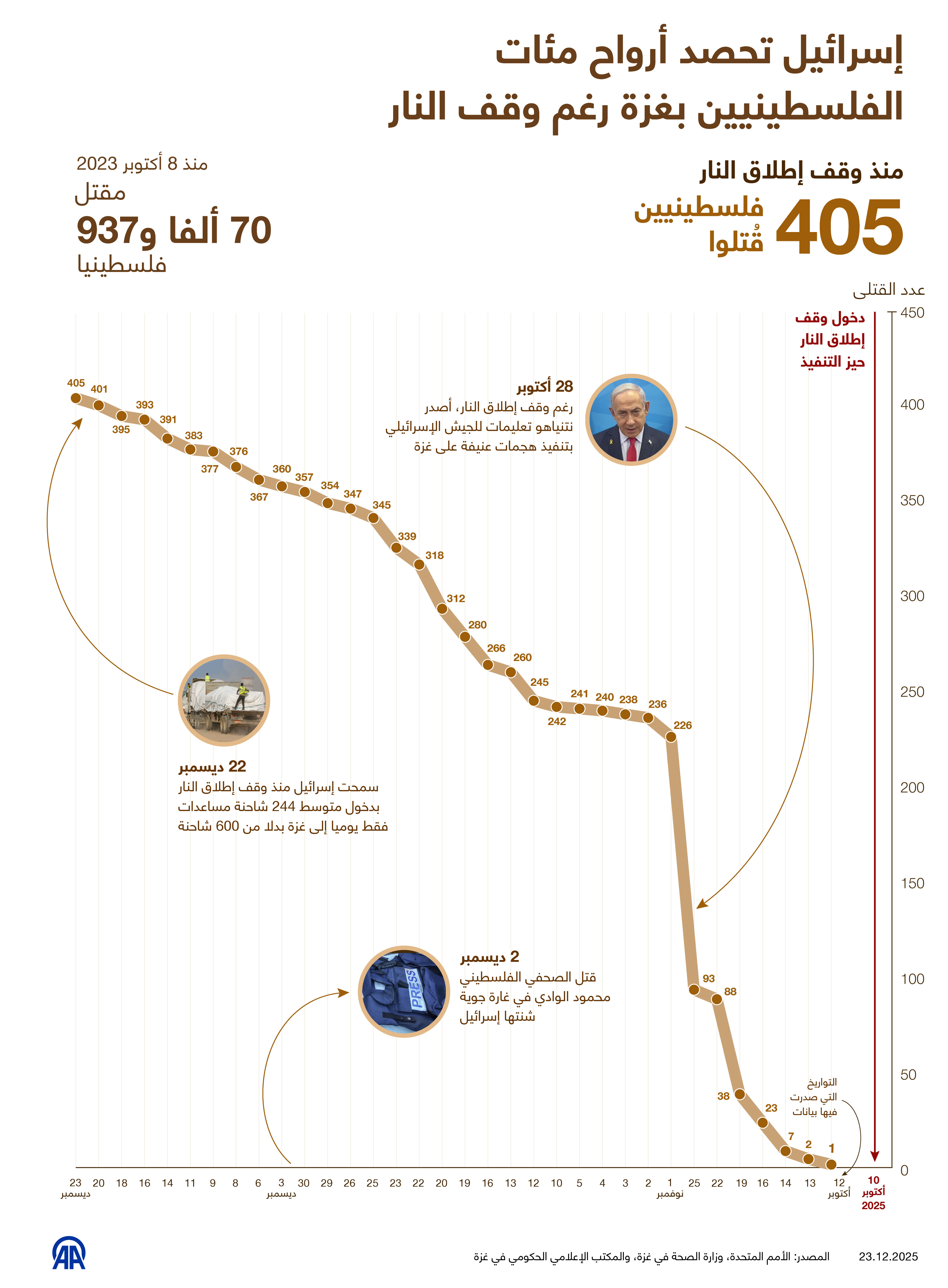 إسرائيل تحصد أرواح مئات الفلسطينيين بغزة رغم وقف النار