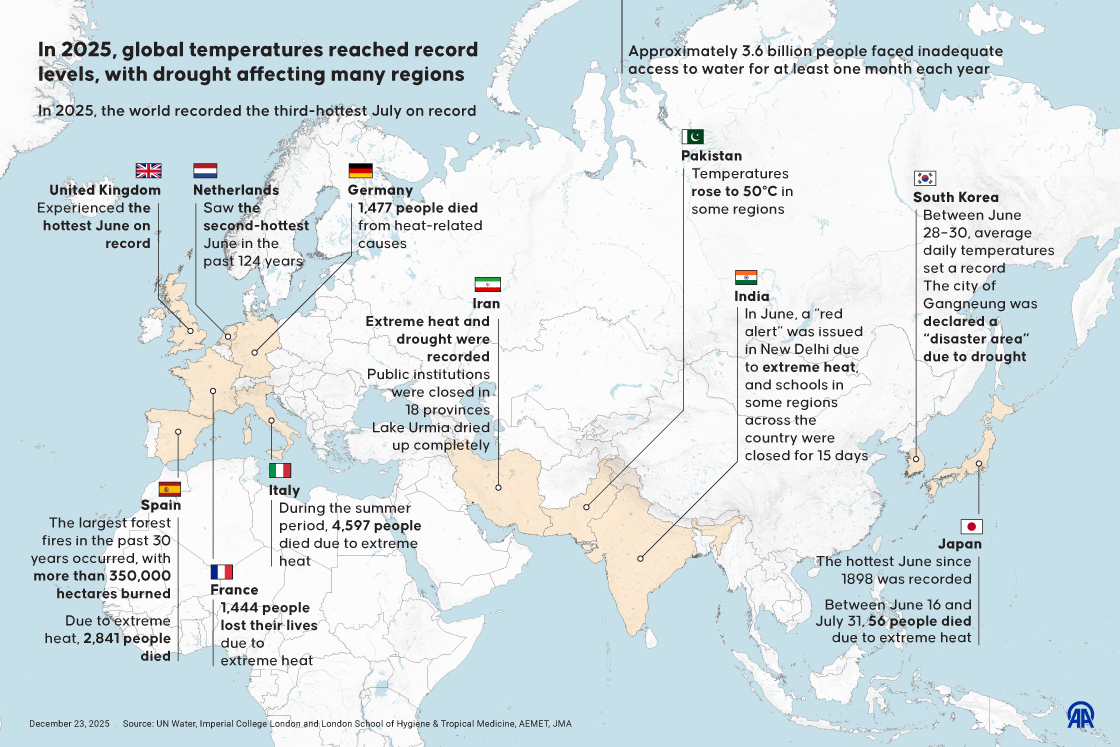 In 2025, global temperatures reached record levels, with drought affecting many regions