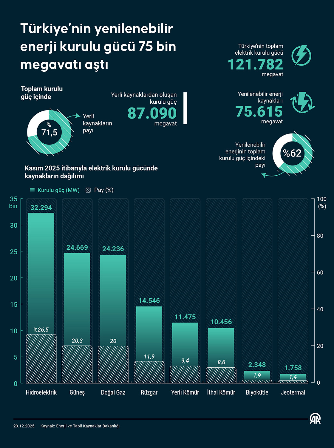 Türkiye’nin yenilenebilir enerji kurulu gücü 75 bin megavatı aştı