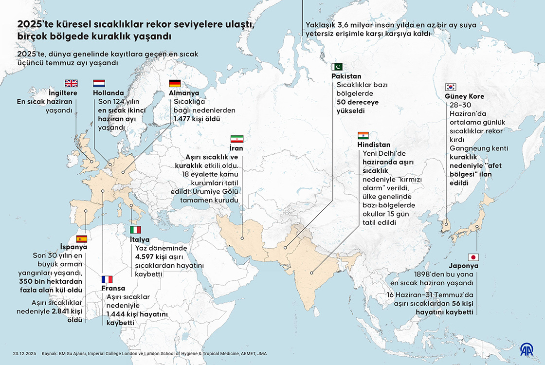 2025'te küresel sıcaklıklar rekor seviyelere ulaştı, birçok bölgede kuraklık yaşanmaya başladı