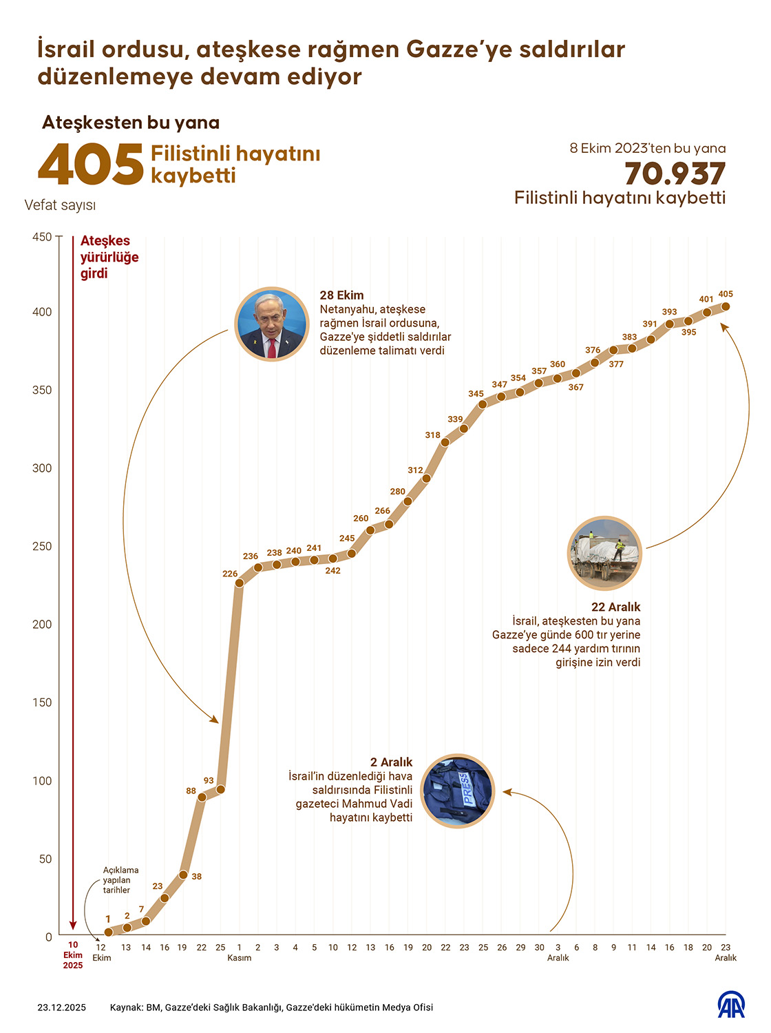 İsrail ordusu, ateşkese rağmen Gazze’ye saldırılar düzenlemeye devam ediyor