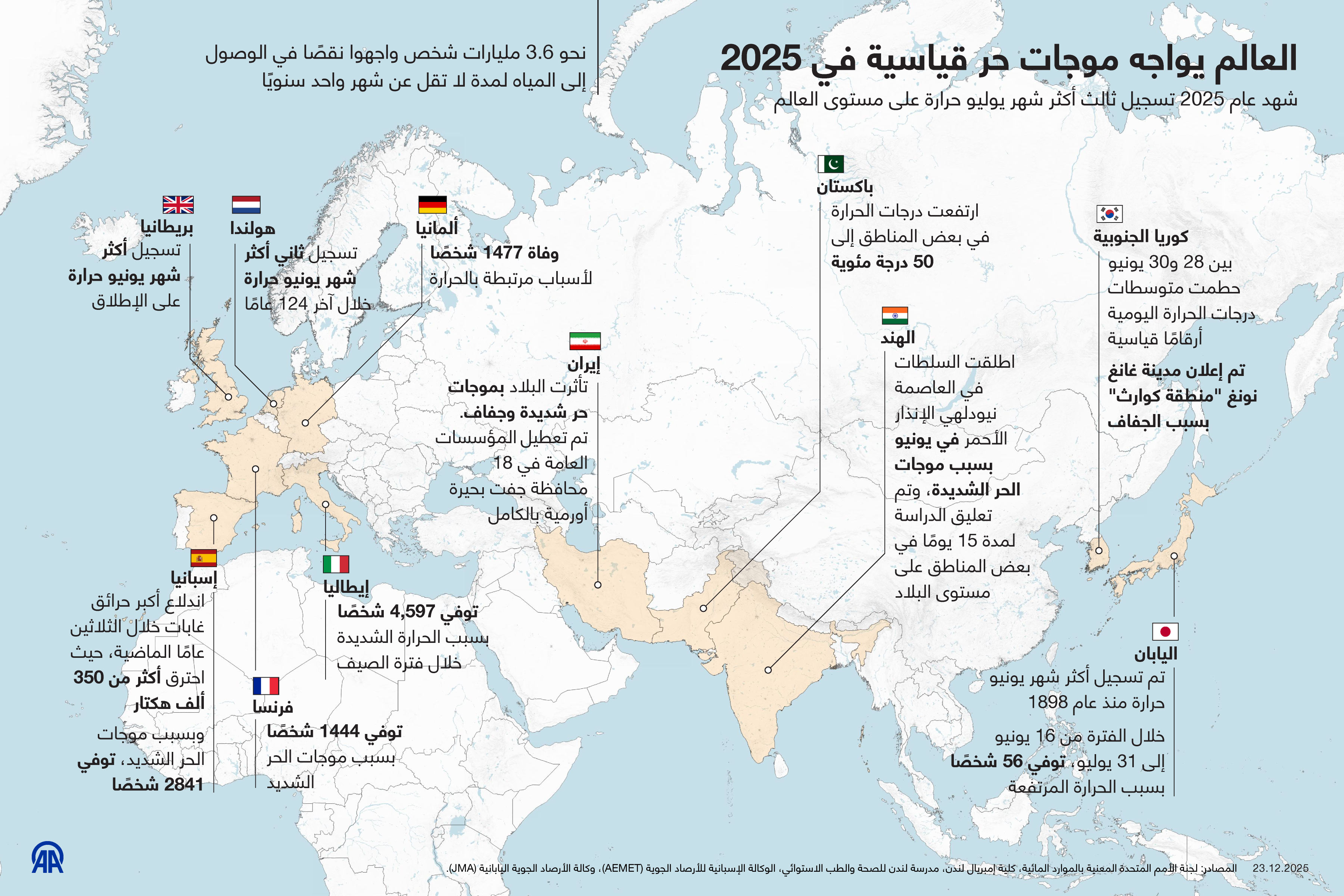 العالم يواجه موجات حر قياسية في 2025