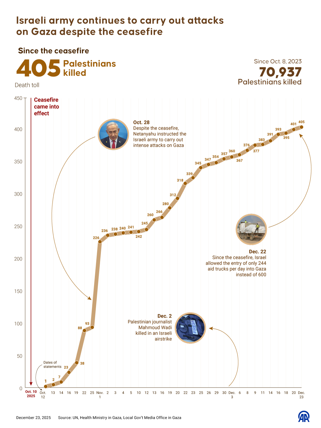 Israeli army continues to carry out attacks on Gaza despite the ceasefire