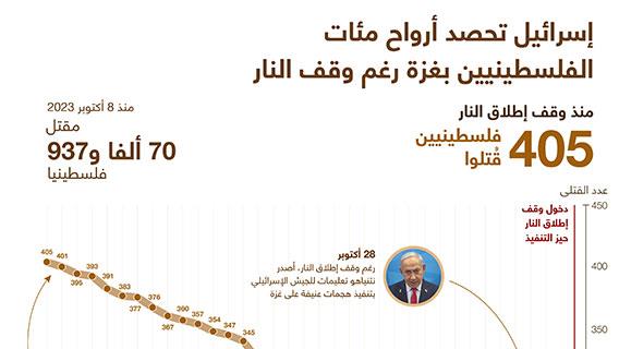 إسرائيل تحصد أرواح مئات الفلسطينيين بغزة رغم وقف النار