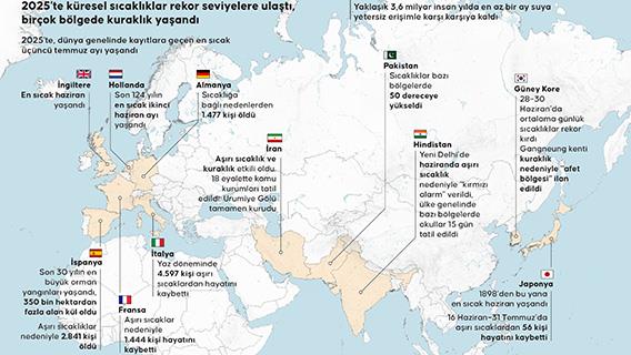 2025'te küresel sıcaklıklar rekor seviyelere ulaştı, birçok bölgede kuraklık yaşanmaya başladı