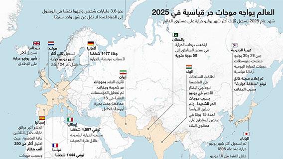 العالم يواجه موجات حر قياسية في 2025