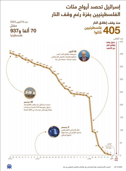 إسرائيل تحصد أرواح مئات الفلسطينيين بغزة رغم وقف النار