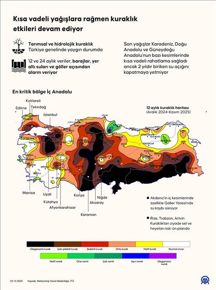 Kısa vadeli yağışlara rağmen kuraklık etkileri devam ediyor