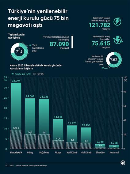 Türkiye’nin yenilenebilir enerji kurulu gücü 75 bin megavatı aştı