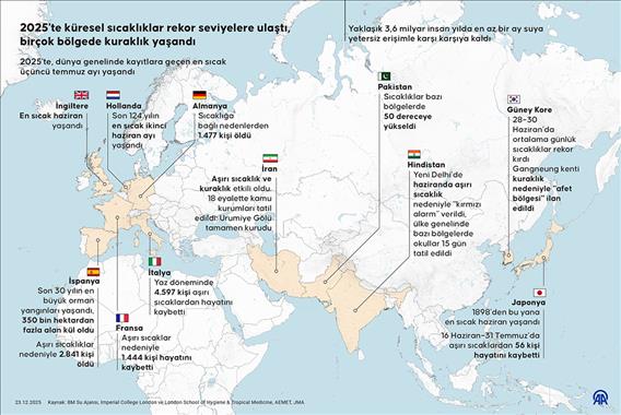 2025'te küresel sıcaklıklar rekor seviyelere ulaştı, birçok bölgede kuraklık yaşanmaya başladı