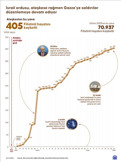 İsrail ordusu, ateşkese rağmen Gazze’ye saldırılar düzenlemeye devam ediyor