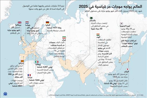 العالم يواجه موجات حر قياسية في 2025