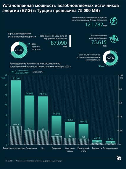 Установленная мощность возобновляемых источников энергии (ВИЭ) в Турции превысила 75 000 МВт
