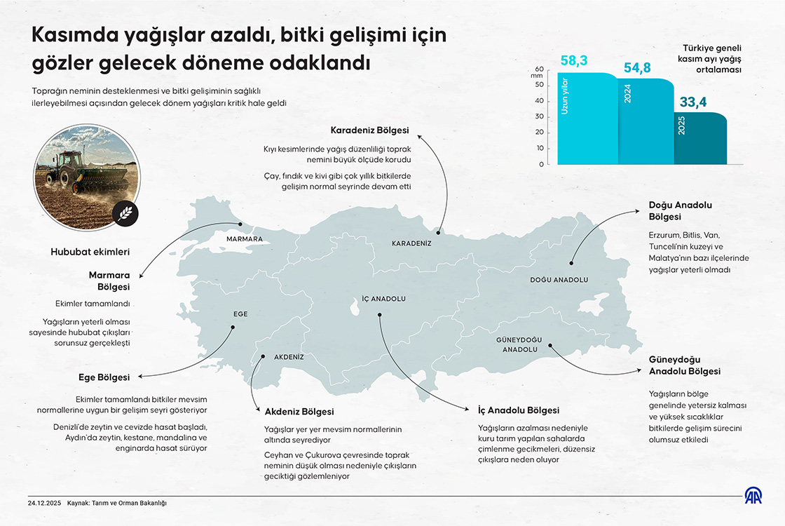 Kasımda yağışlar azaldı, bitki gelişimi için gözler gelecek döneme odaklandı