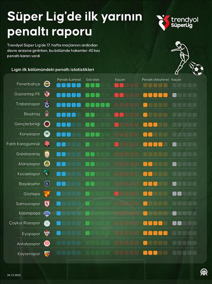 Süper Lig'de ilk yarının penaltı raporu