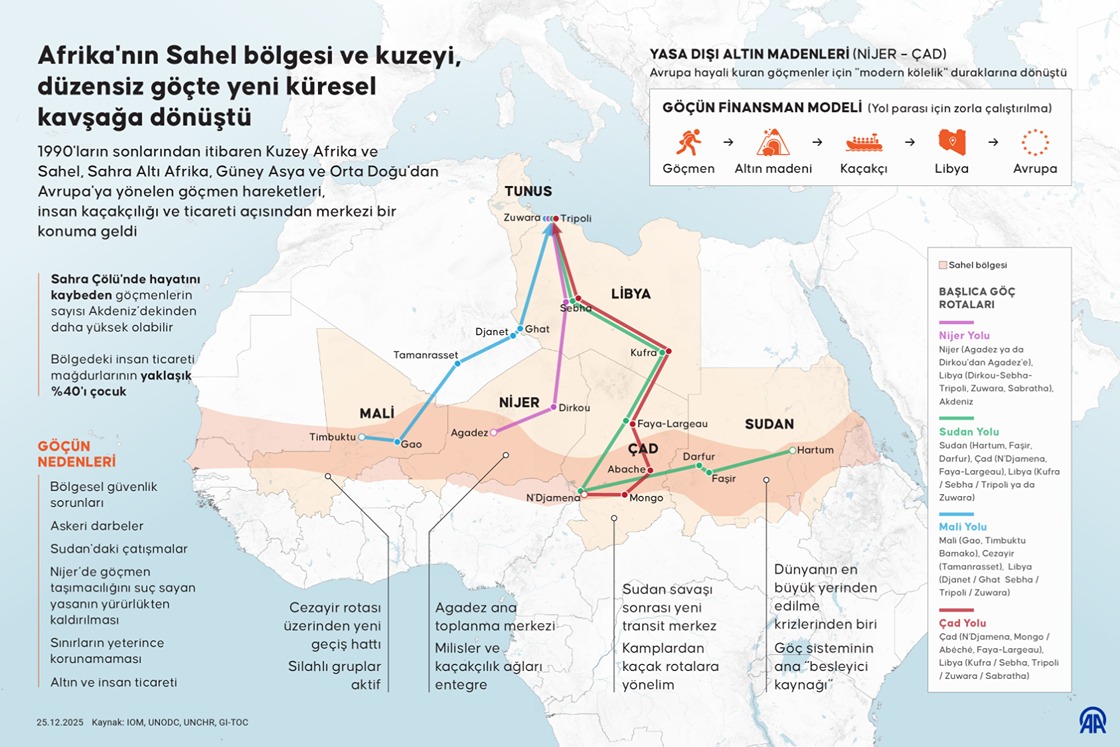 Afrika'nın Sahel bölgesi ve kuzeyi, düzensiz göçte yeni küresel kavşağa dönüştü