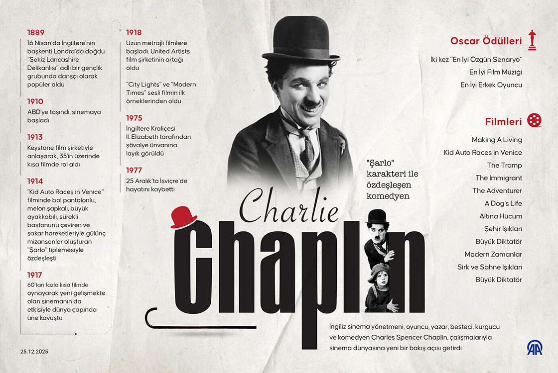 'Şarlo' karakteri ile özdeşleşen komedyen: Charlie Chaplin