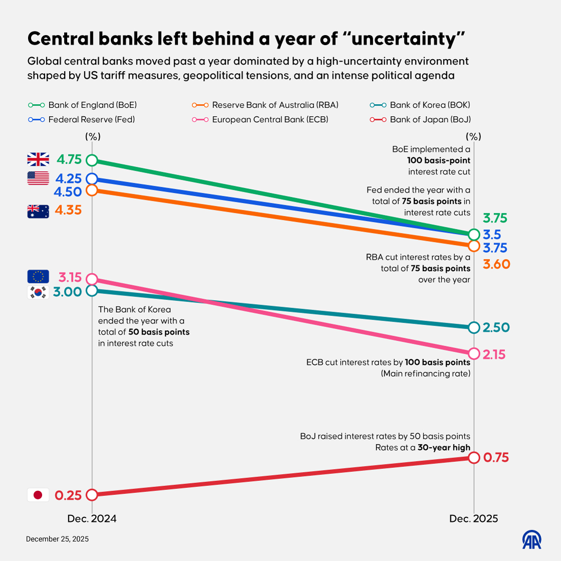 Central banks leave behind a year of uncertainty