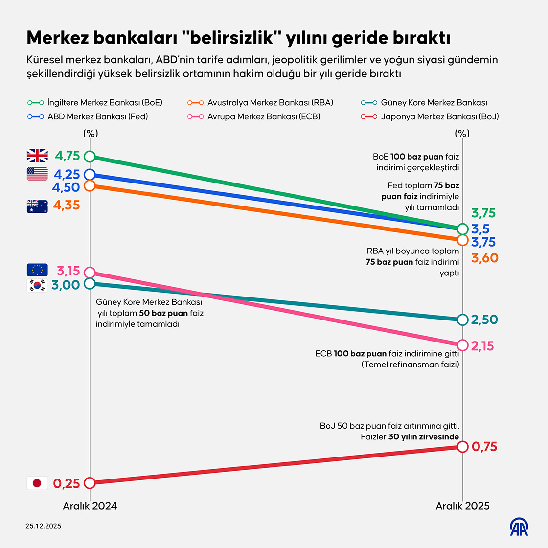 Merkez bankaları "belirsizlik" yılını geride bıraktı