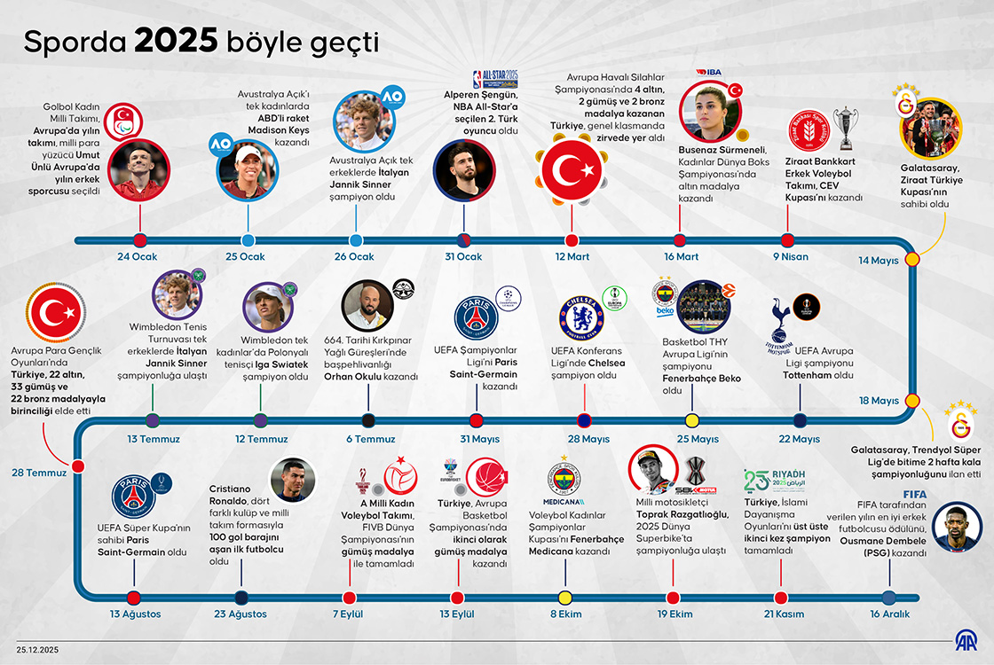 Sporda 2025 böyle geçti
