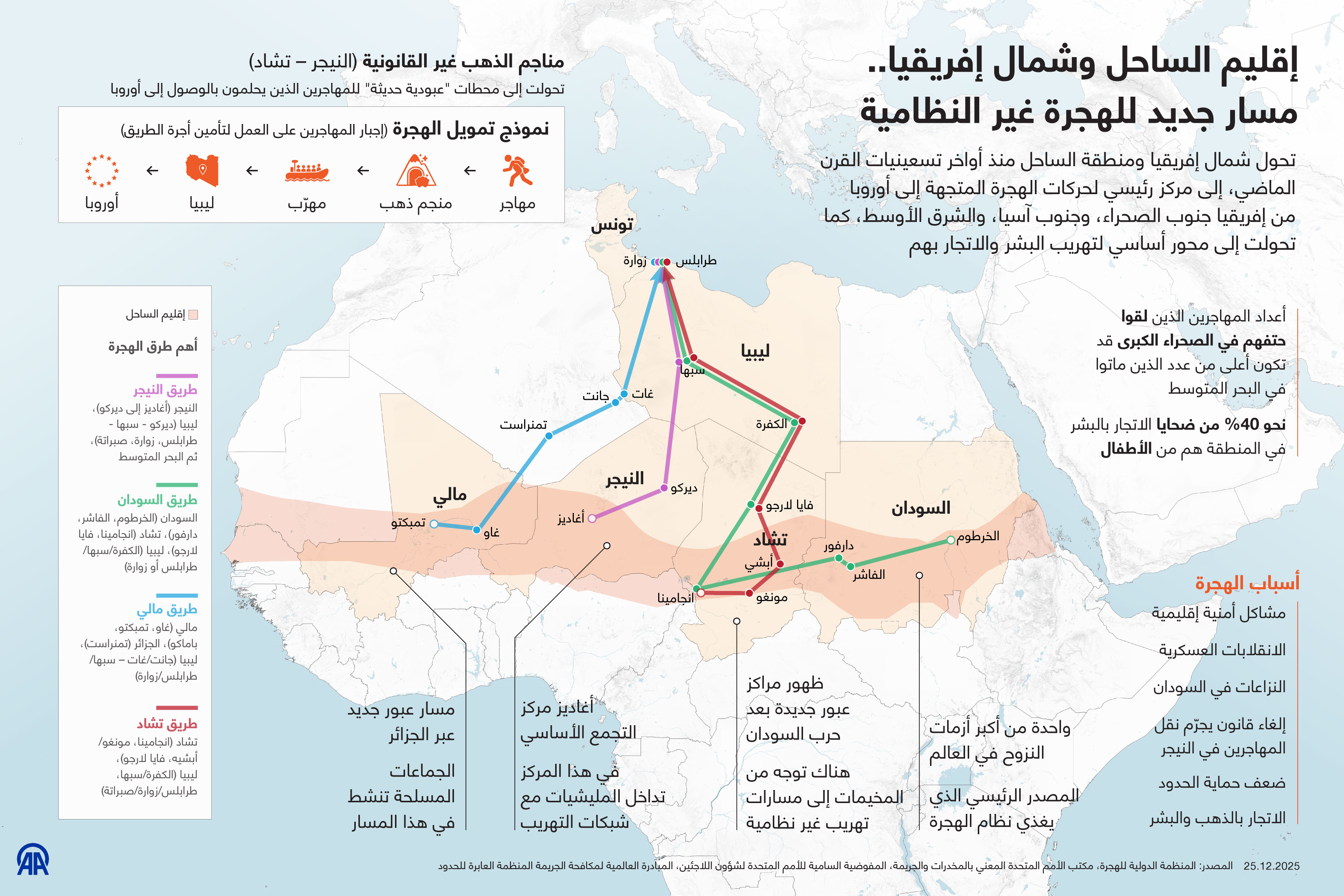 إقليم الساحل وشمال إفريقيا.. مسار جديد للهجرة غير النظامية