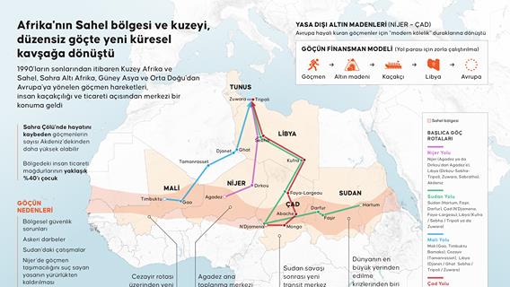 Afrika'nın Sahel bölgesi ve kuzeyi, düzensiz göçte yeni küresel kavşağa dönüştü