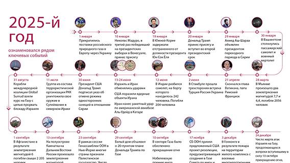 2025-й год ознаменовался рядом ключевых событий