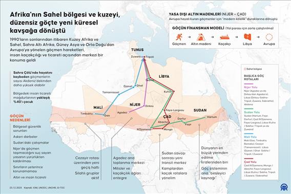Afrika'nın Sahel bölgesi ve kuzeyi, düzensiz göçte yeni küresel kavşağa dönüştü