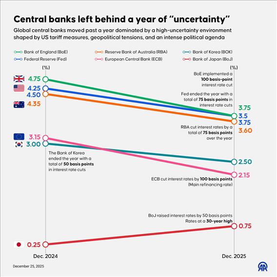Central banks leave behind a year of uncertainty