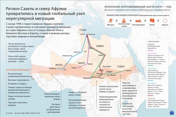 Регион Сахель и север Африки превратились в новый глобальный узел нерегулярной миграции
