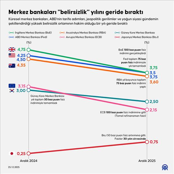Merkez bankaları "belirsizlik" yılını geride bıraktı