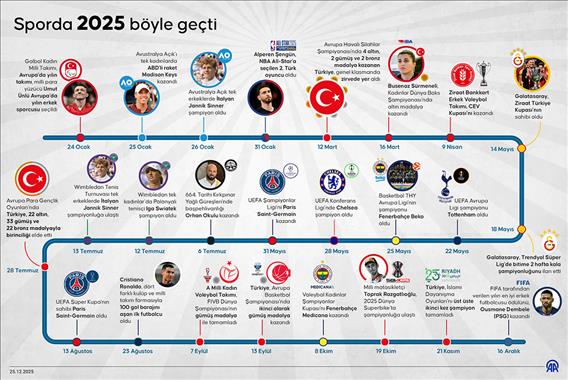 Sporda 2025 böyle geçti
